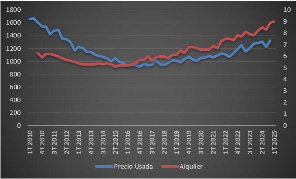 Evolución del precio de la vivienda en Huelva.